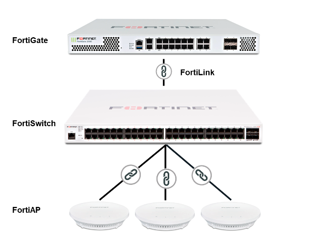 Equipos Fortinet de seguridad y conectividad de red